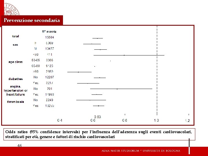 Prevenzione secondaria Odds ratios (95% confidence intervals) per l’influenza dell’aderenza sugli eventi cardiovascolari, stratificati