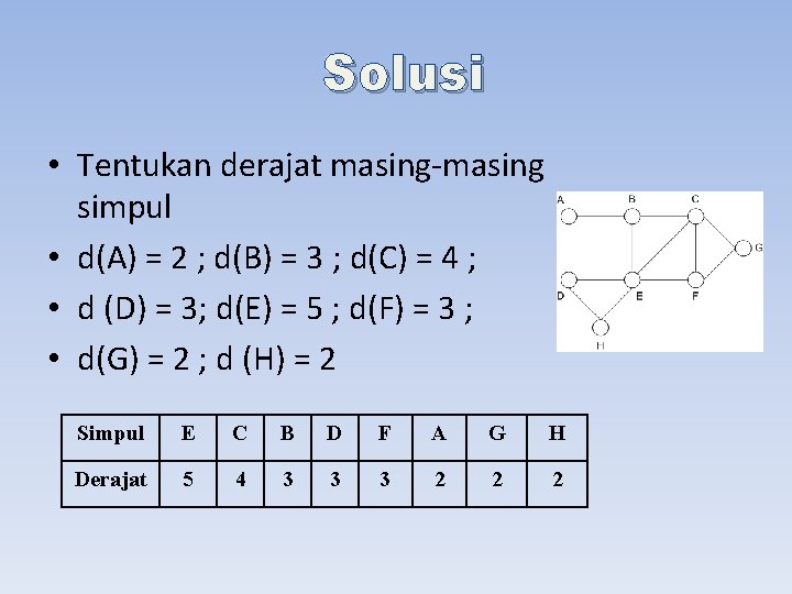 Solusi • Tentukan derajat masing-masing simpul • d(A) = 2 ; d(B) = 3