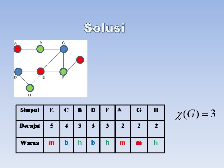 Solusi Simpul E C B D F Derajat 5 4 3 3 3 Warna