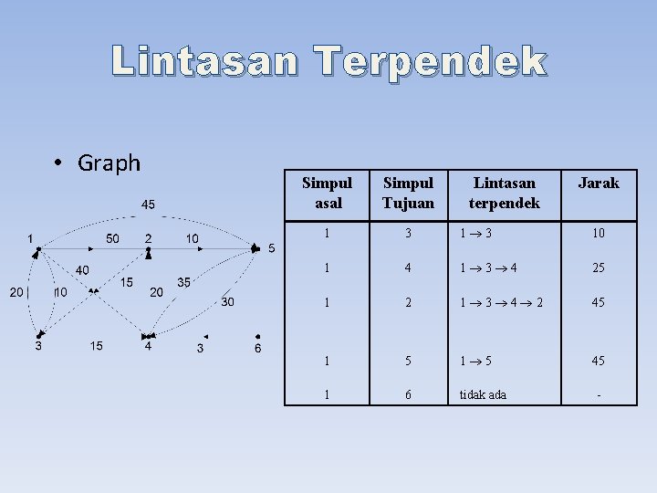 Lintasan Terpendek • Graph Simpul asal Simpul Tujuan Lintasan terpendek Jarak 1 3 1®