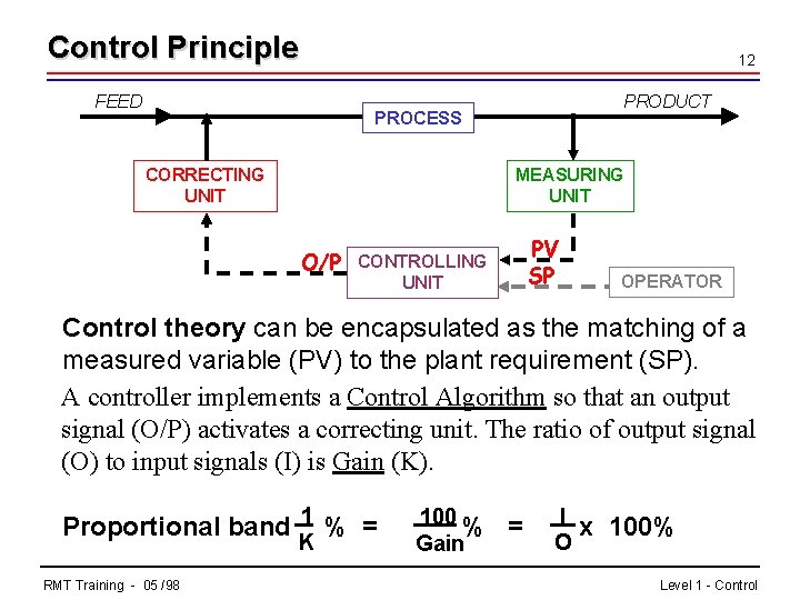 Control Principle 12 FEED PRODUCT PROCESS CORRECTING UNIT MEASURING UNIT O/P PV SP CONTROLLING