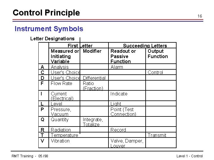 Control Principle 16 Instrument Symbols Letter Designations A C D F I L P