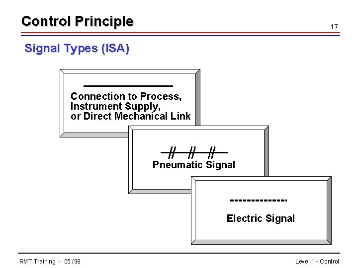 Control Principle 17 Signal Types (ISA) Connection to Process, Instrument Supply, or Direct Mechanical