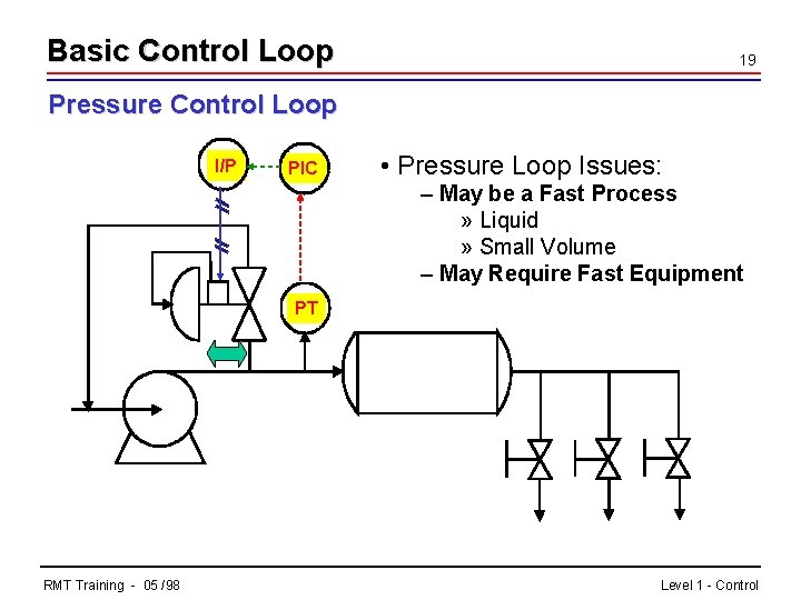 Basic Control Loop 19 Pressure Control Loop I/P PIC • Pressure Loop Issues: –