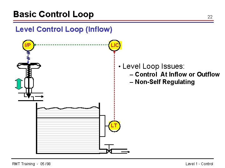 Basic Control Loop 22 Level Control Loop (Inflow) I/P LIC • Level Loop Issues:
