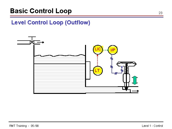 Basic Control Loop 23 Level Control Loop (Outflow) LIC I/P LT RMT Training -