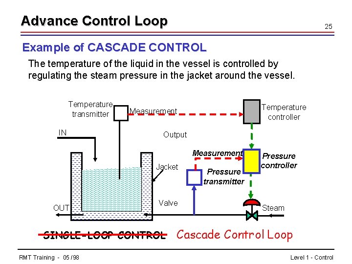 Advance Control Loop 25 Example of CASCADE CONTROL The temperature of the liquid in