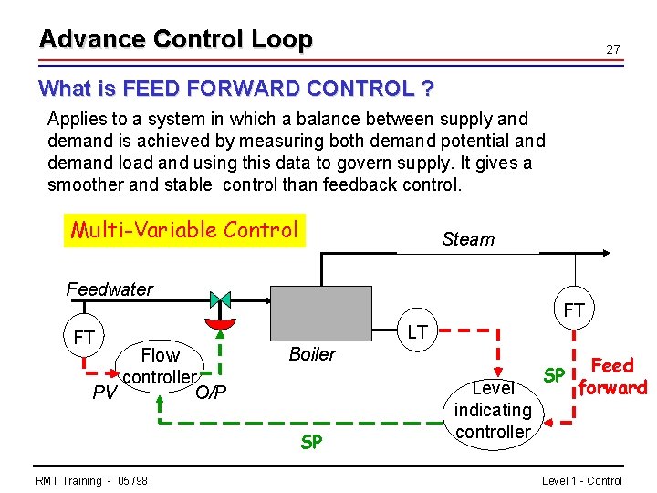 Advance Control Loop 27 What is FEED FORWARD CONTROL ? Applies to a system
