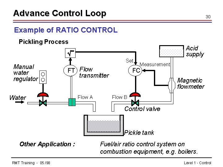 Advance Control Loop 30 Example of RATIO CONTROL Pickling Process Acid supply Manual water