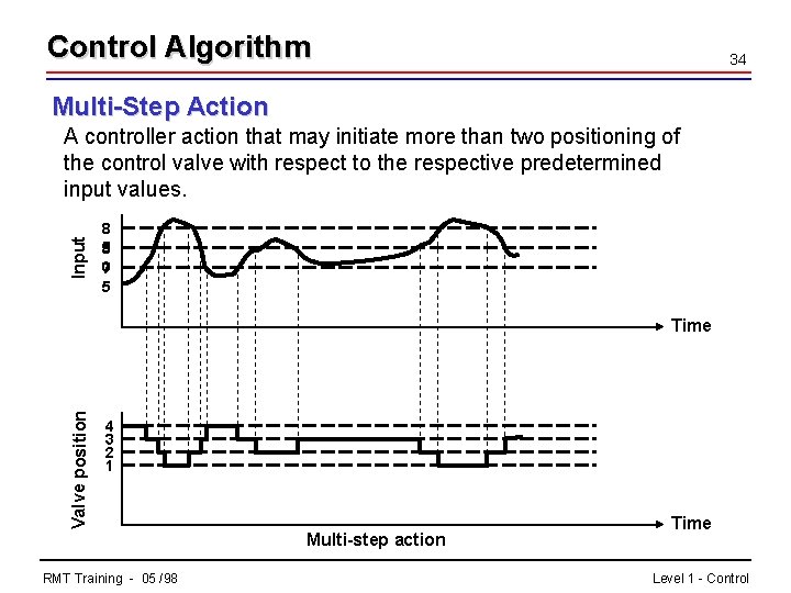 Control Algorithm 34 Multi-Step Action Input A controller action that may initiate more than