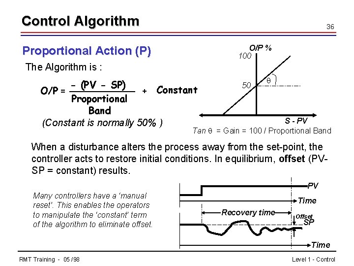 Control Algorithm 36 O/P % 100 Proportional Action (P) The Algorithm is : -