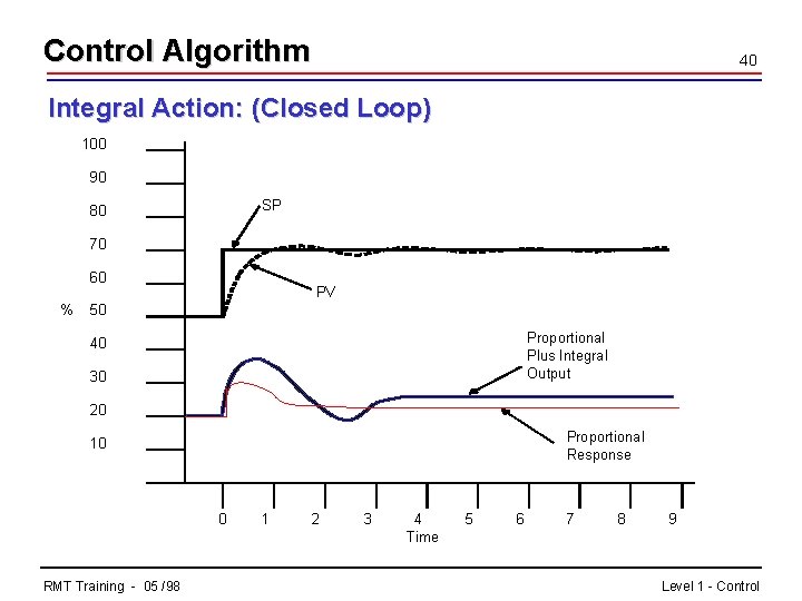 Control Algorithm 40 Integral Action: (Closed Loop) 100 90 SP 80 70 60 %