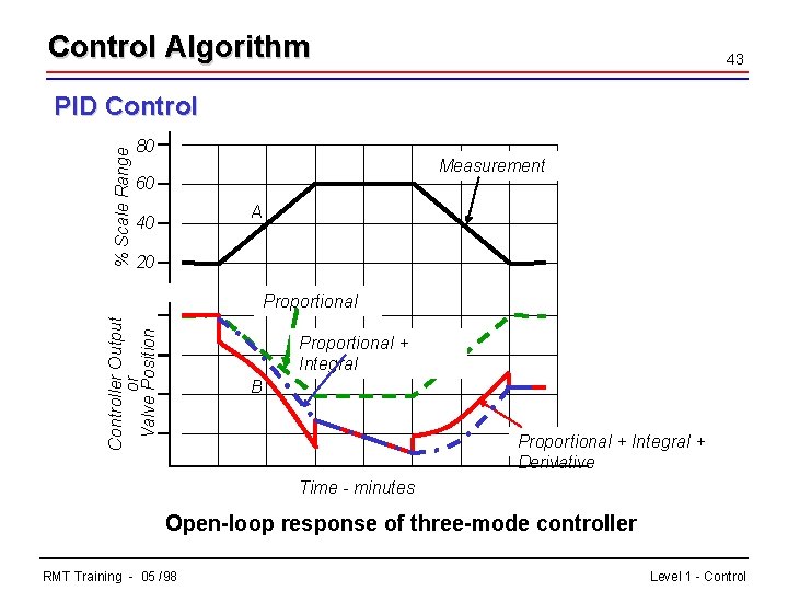 Control Algorithm 43 % Scale Range PID Control 80 Measurement 60 A 40 20