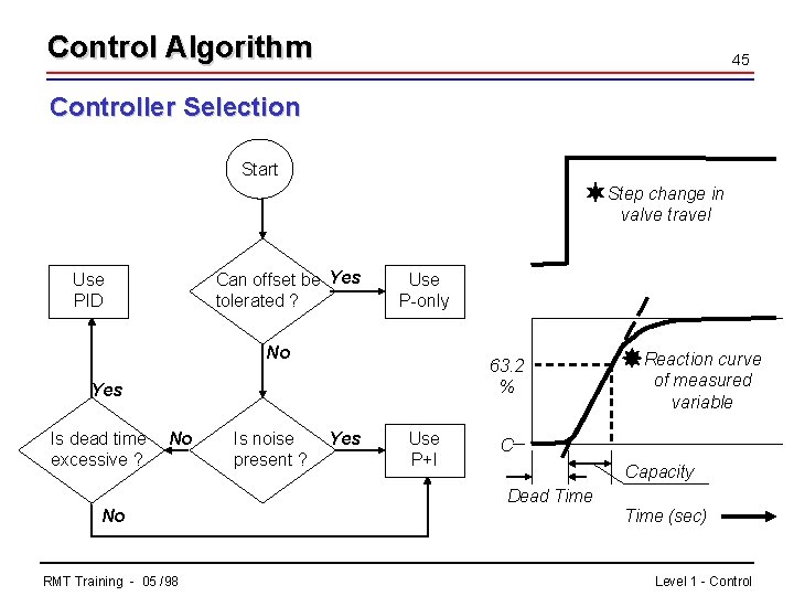 Control Algorithm 45 Controller Selection Start Step change in valve travel Can offset be
