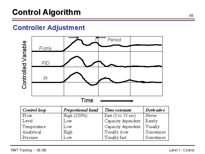 Control Algorithm 46 Controlled Variable Controller Adjustment Period P-only PID PI Time Control loop