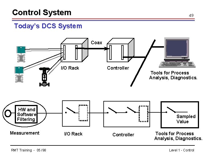 Control System 49 Today’s DCS System Coax I/O Rack Controller HW and Software Filtering