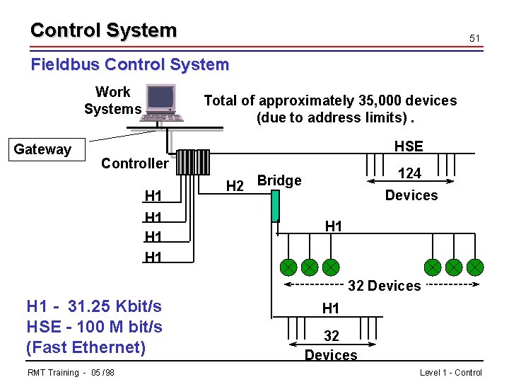 Control System 51 Fieldbus Control System Work Systems Gateway Total of approximately 35, 000