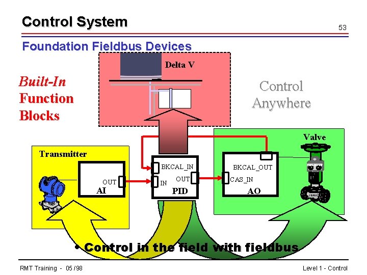 Control System 53 Foundation Fieldbus Devices Delta V Built-In Function Blocks Control Anywhere Valve