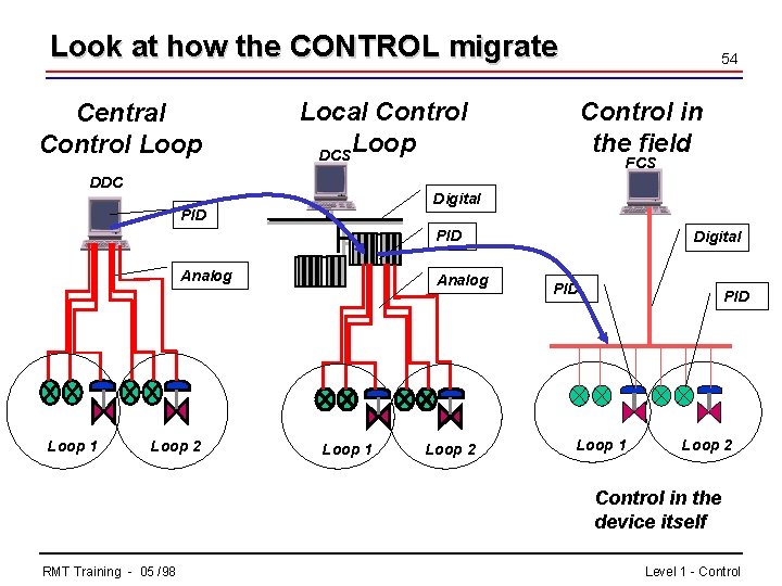 Look at how the CONTROL migrate Central Control Loop 54 Local Control Loop DCS