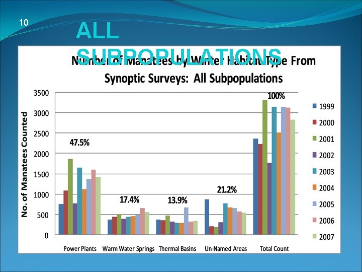 10 ALL SUBPOPULATIONS 