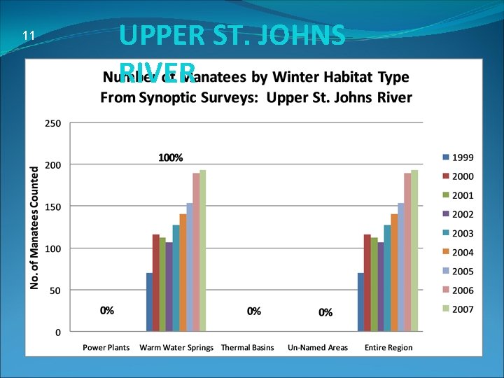 11 UPPER ST. JOHNS RIVER 