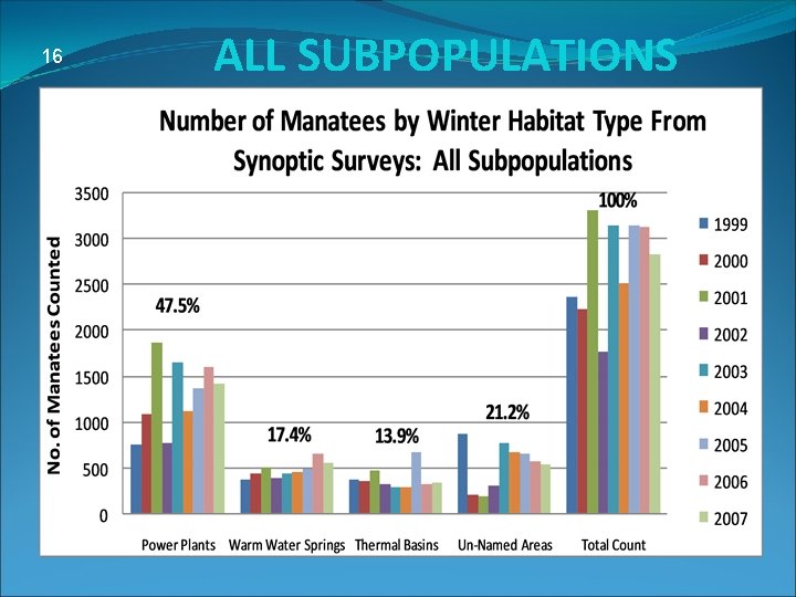 16 ALL SUBPOPULATIONS 