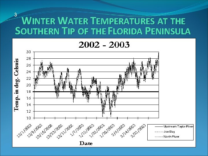 3 WINTER WATER TEMPERATURES AT THE SOUTHERN TIP OF THE FLORIDA PENINSULA 