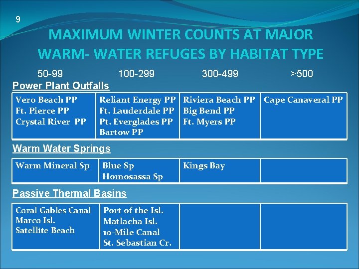 9 MAXIMUM WINTER COUNTS AT MAJOR WARM- WATER REFUGES BY HABITAT TYPE 50 -99