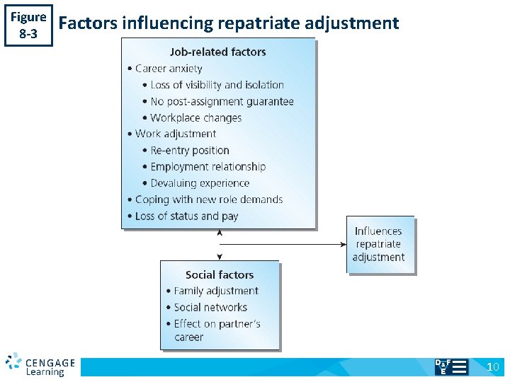 Figure 8 -3 v Factors influencing repatriate adjustment 10 