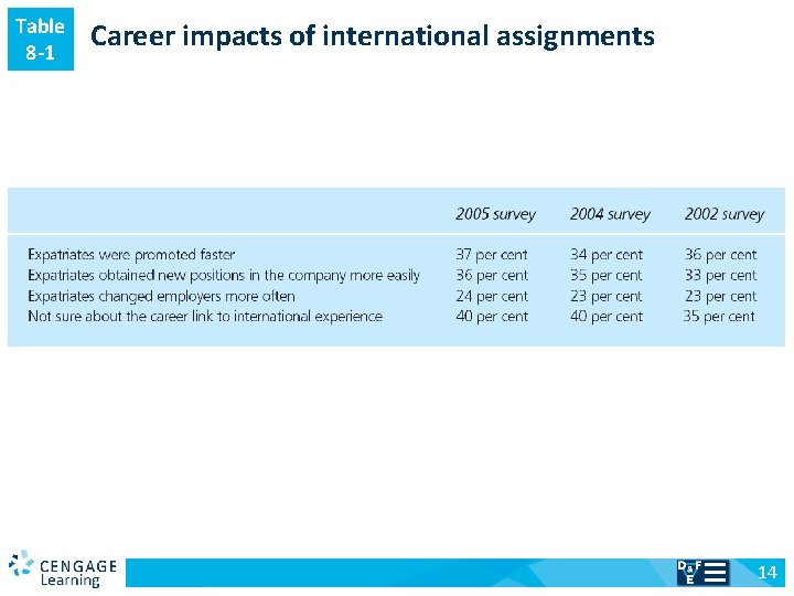 Table 8 -1 v Career impacts of international assignments 14 