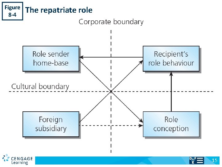 Figure 8 -4 v The repatriate role 15 