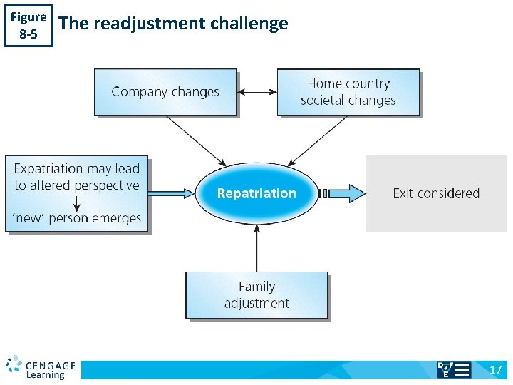 Figure 8 -5 v The readjustment challenge 17 