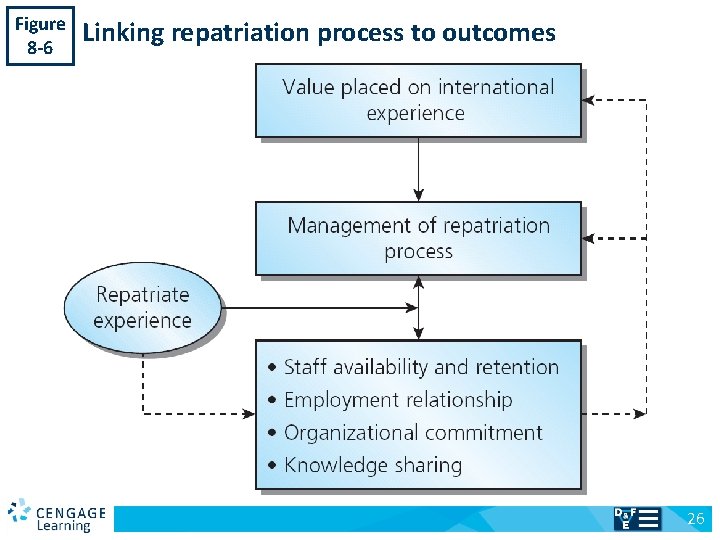 Figure 8 -6 v Linking repatriation process to outcomes 26 