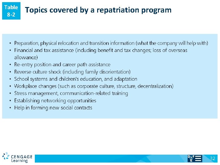 Table 8 -2 v Topics covered by a repatriation program 32 