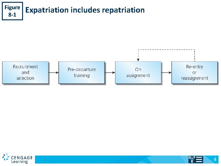 Figure 8 -1 v Expatriation includes repatriation 4 