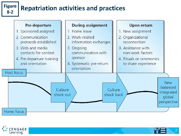 Figure 8 -2 v Repatriation activities and practices 7 