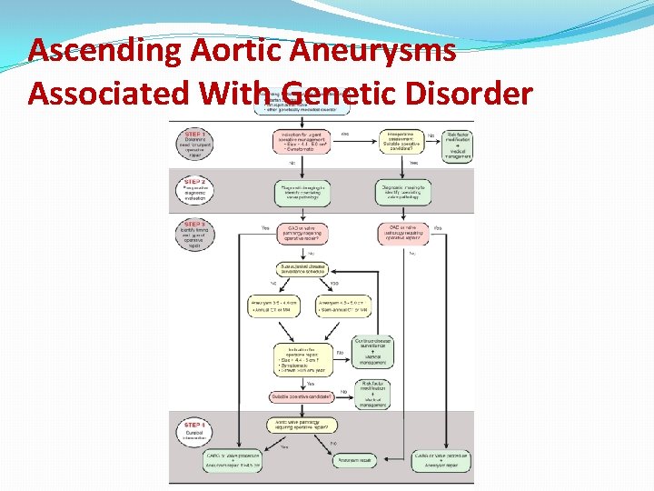 Ascending Aortic Aneurysms Associated With Genetic Disorder 
