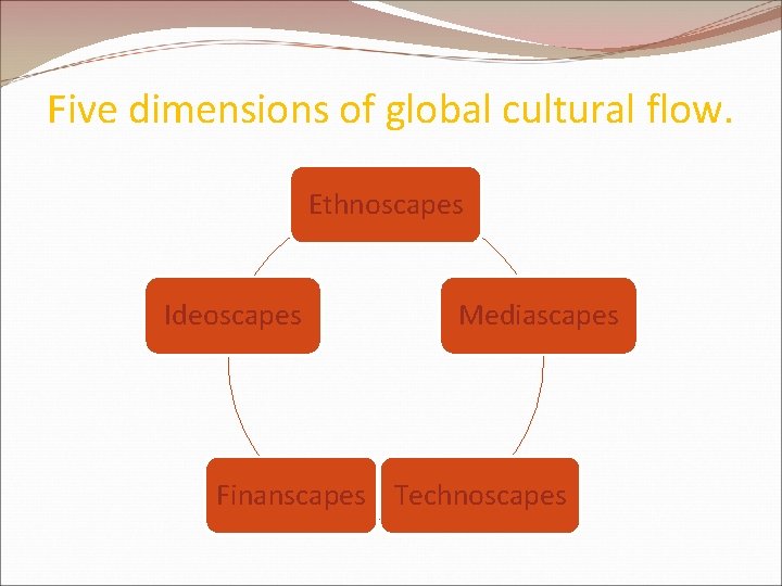 Five dimensions of global cultural flow. Ethnoscapes Ideoscapes Mediascapes Finanscapes Technoscapes Five dimensions of global cultural flow. Ethnoscapes Ideoscapes Mediascapes Finanscapes Technoscapes