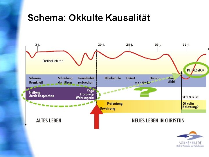 Schema: Okkulte Kausalität Befindlichkeit 