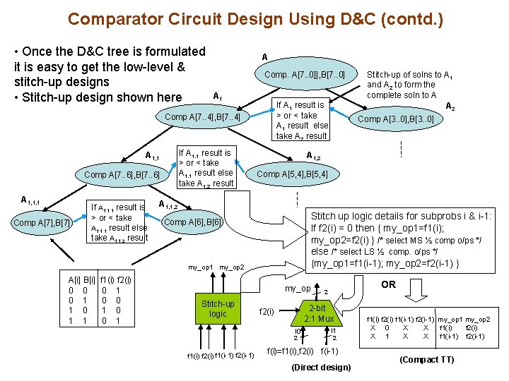 Comparator Circuit Design Using D&C (contd. ) • Once the D&C tree is formulated