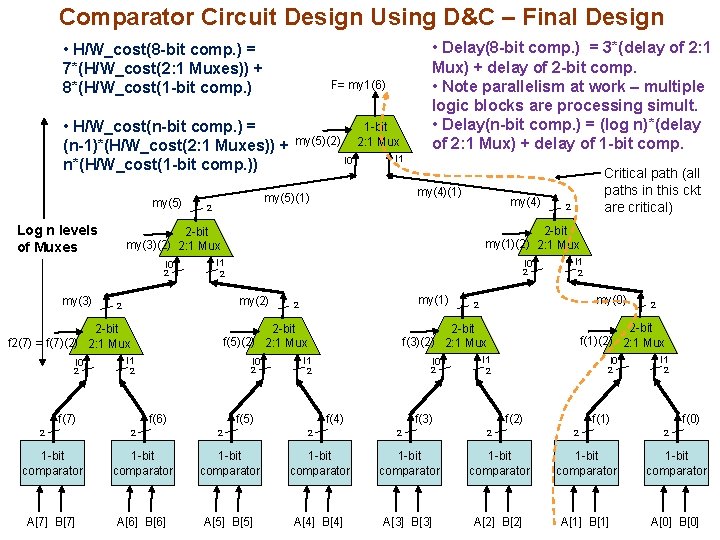 Comparator Circuit Design Using D&C – Final Design • H/W_cost(8 -bit comp. ) =