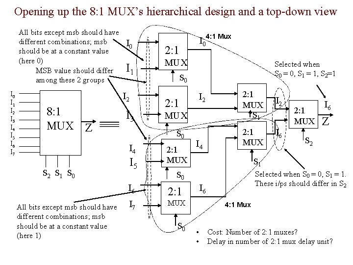 Opening up the 8: 1 MUX’s hierarchical design and a top-down view All bits