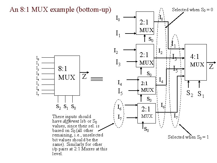 An 8: 1 MUX example (bottom-up) Selected when S 0 = 0 I 1