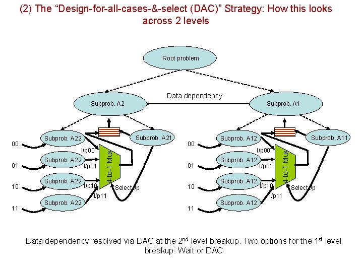 (2) The “Design-for-all-cases-&-select (DAC)” Strategy: How this looks across 2 levels Root problem Data