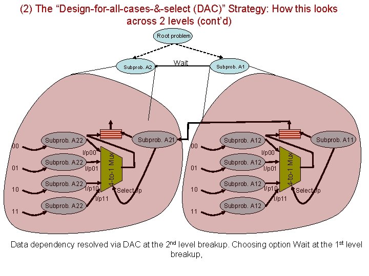 (2) The “Design-for-all-cases-&-select (DAC)” Strategy: How this looks across 2 levels (cont’d) Root problem