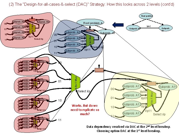 (2) The “Design-for-all-cases-&-select (DAC)” Strategy: How this looks across 2 levels (cont’d) Root problem