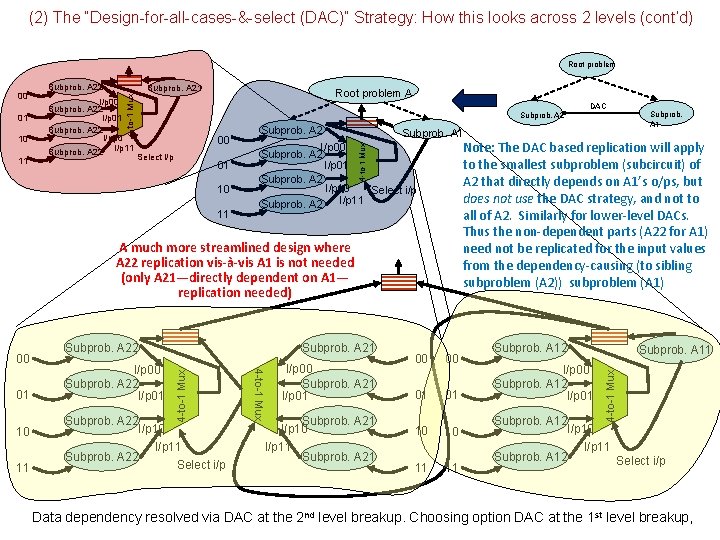 (2) The “Design-for-all-cases-&-select (DAC)” Strategy: How this looks across 2 levels (cont’d) Root problem