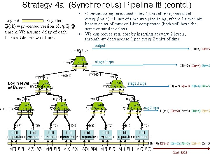 Strategy 4 a: (Synchronous) Pipeline It! (contd. ) • Legend : Register Ij(t k)