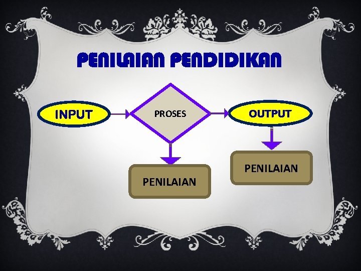 PENILAIAN PENDIDIKAN INPUT PROSES PENILAIAN OUTPUT PENILAIAN 