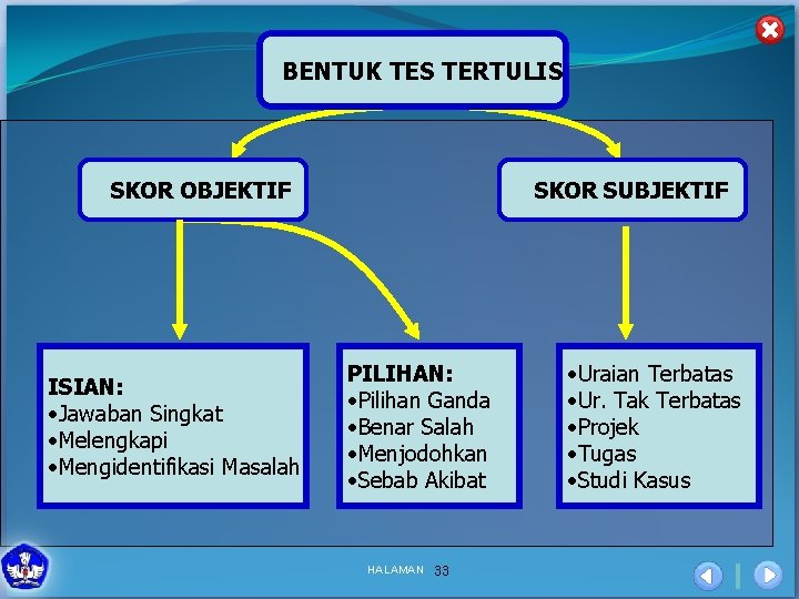 BENTUK TES TERTULIS SKOR OBJEKTIF ISIAN: • Jawaban Singkat • Melengkapi • Mengidentifikasi Masalah